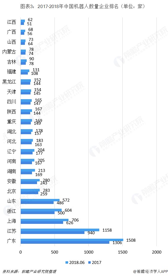 2018年中國工業機器人行業競爭格局分析 