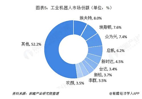 工業(yè)機器人行業(yè)分析：TOP9占據(jù)近50%市場份額 