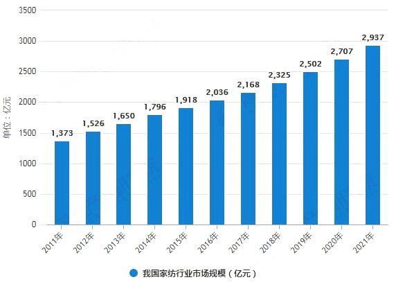 4萬人在線！慧聰網春曉計劃干貨分享：家紡家居產業全面解讀！ 