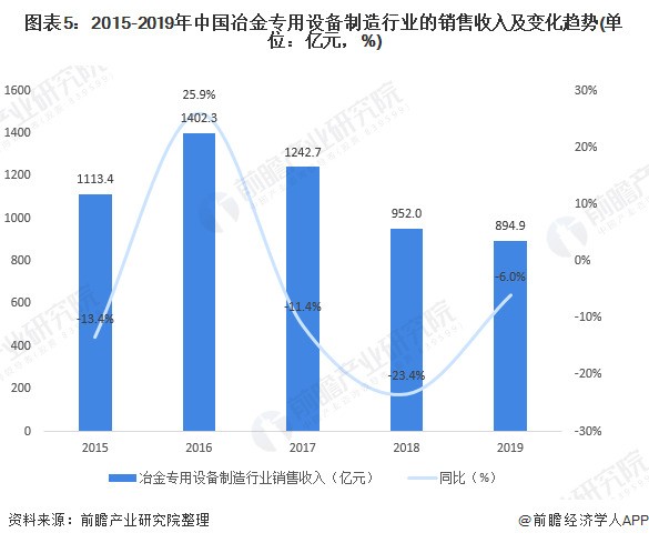 2020年中國冶金專用設備制造行業市場現狀 