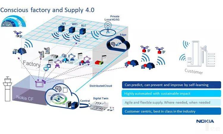 諾基亞無人工廠與供應鏈4.0示意圖