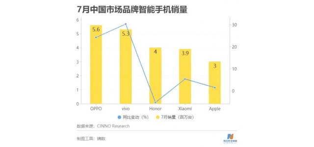 國產品牌厲害了！7月份國內手機銷量出爐