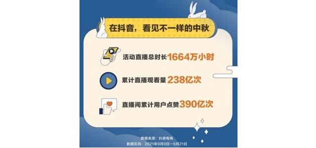 抖音電商中秋大促數據：國貨商品成交量同比增長523.8%