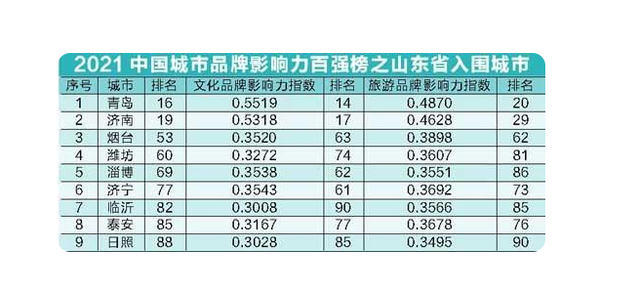 2021中國城市品牌影響力百強(qiáng)榜，山東城市文化旅游的密碼