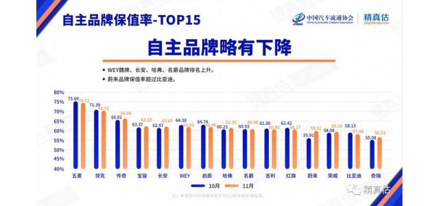 哪個自主品牌的價值留存率最高？最新的保值率排名告訴你！