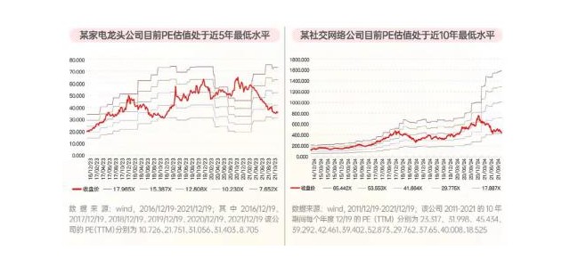 近5年、近10年及上市以來，估值一直偏低！這些優秀的品牌公司可以考慮嗎？