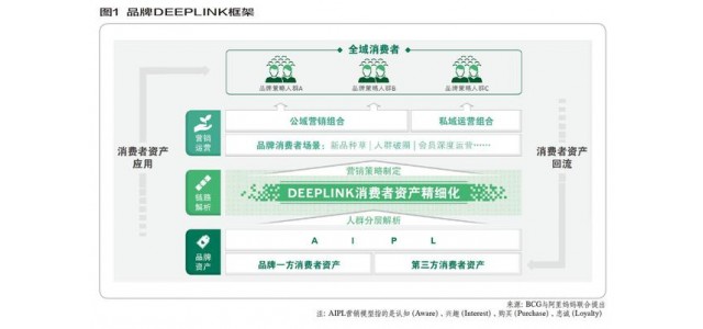 深度鏈管理：孕育品牌發展新商機