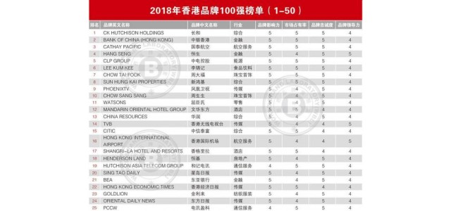 2018年香港品牌100強排行榜