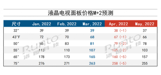 4月液晶電視面板價(jià)格預(yù)測及波動(dòng)跟蹤