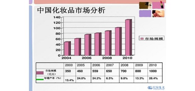 如何逆襲國內化妝品市場的日化品牌？