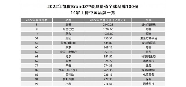 2022年BrandZ全球品牌100強(qiáng)榜單出爐！山東的這個(gè)牌子上榜了