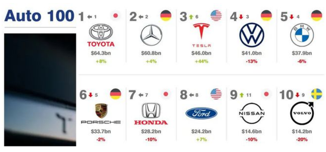 汽車品牌100強(qiáng)，豐田“衛(wèi)冕冠軍”，中國有24家汽車企業(yè)上榜