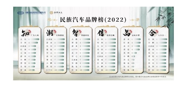 2022年全國汽車品牌排行榜在長春發(fā)布